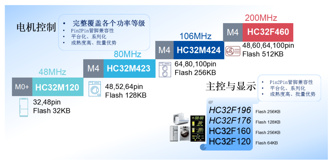 小華半導(dǎo)體參展2022（順德）家電電源與智能控制技術(shù)研討會
